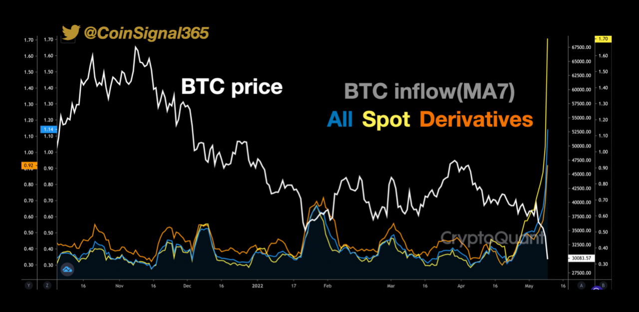 Bitcoin Exchange Inflows