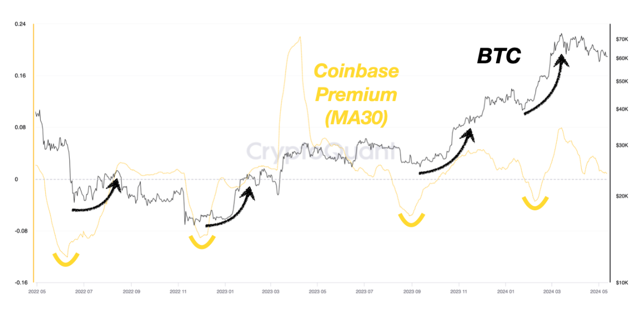 Coinbase Premium Trend Says 'Wait and See' now | CryptoQuant