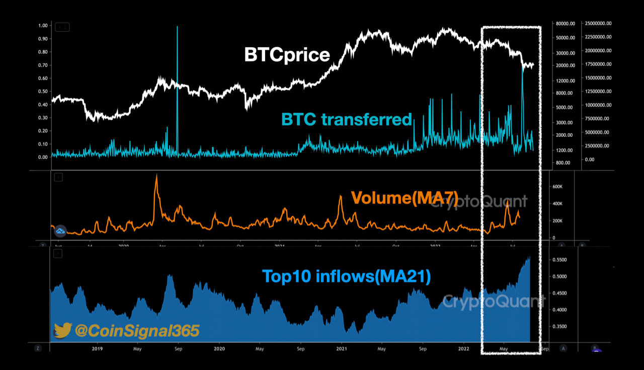 Dez principais fluxos de Bitcoin