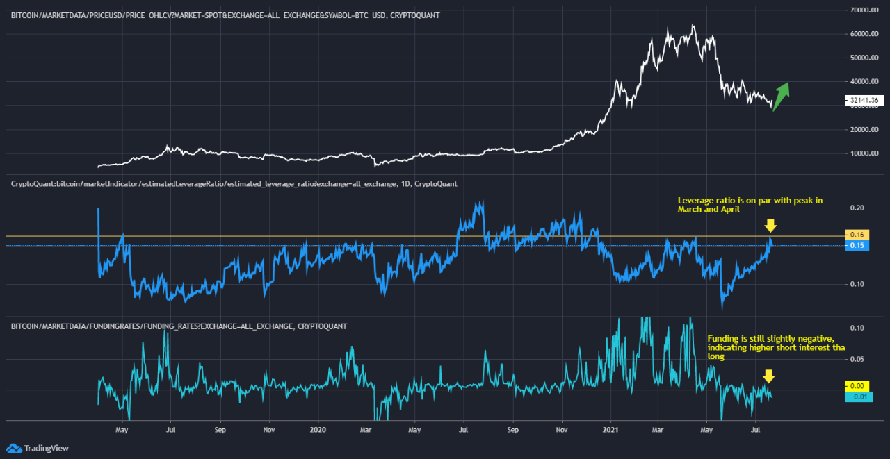 BTC short squeeze to $40k+ likely | CryptoQuant