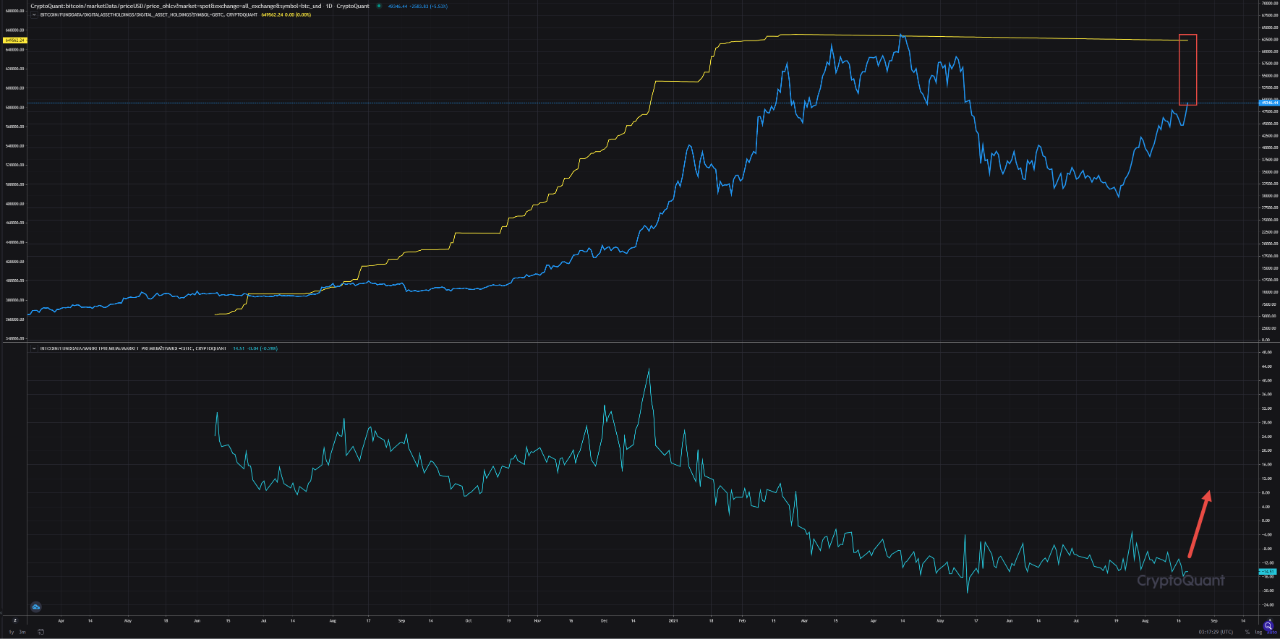 Bitcoin investor interest still comatose | 크립토퀀트