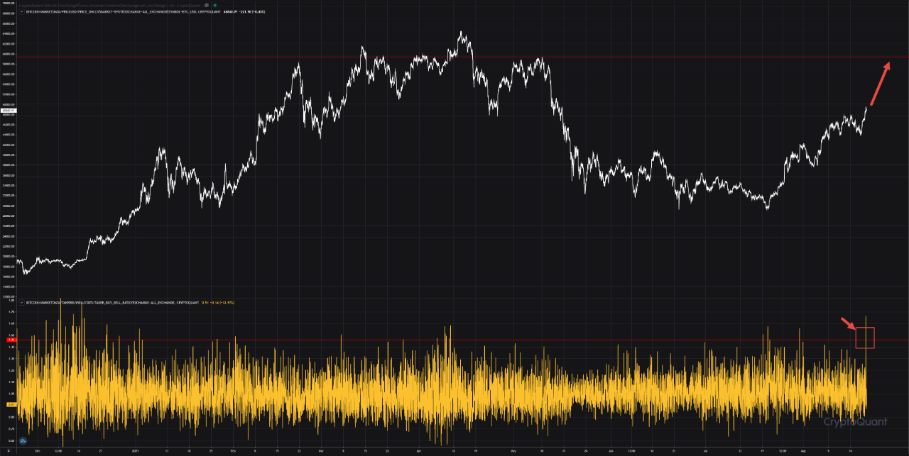 Buyer-taker ratio highest in 12 months | 크립토퀀트