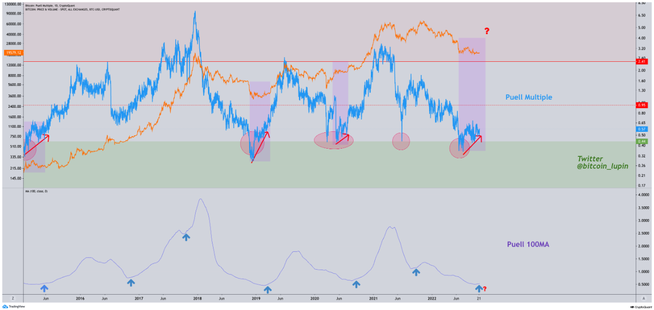 Bitcoin Puell Multiple Continues Uptrend, Here’s What History Says Might Happ...