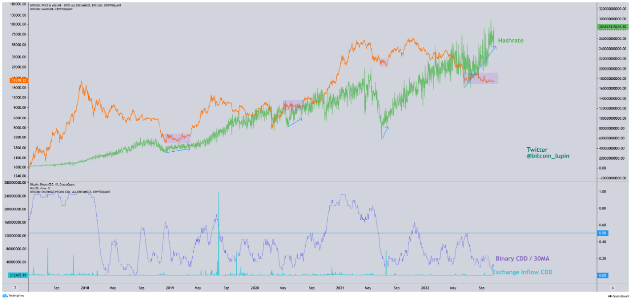 Bitcoin Mining Hashrate