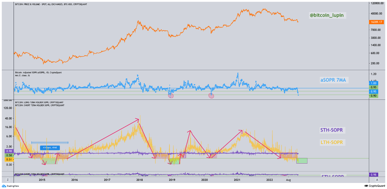 Bitcoin aSOPR'ı