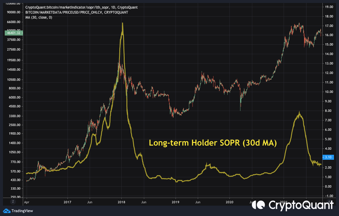 BTC Longterm HolderSOPR (30day Moving Average) CryptoQuant