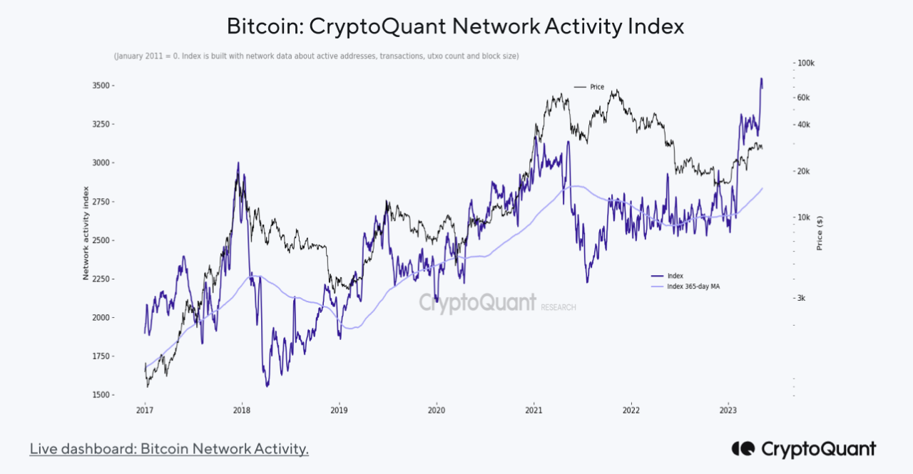 Bitcoin network use surged with BRC-20 tokens, causing transaction fees to  soar | CryptoQuant