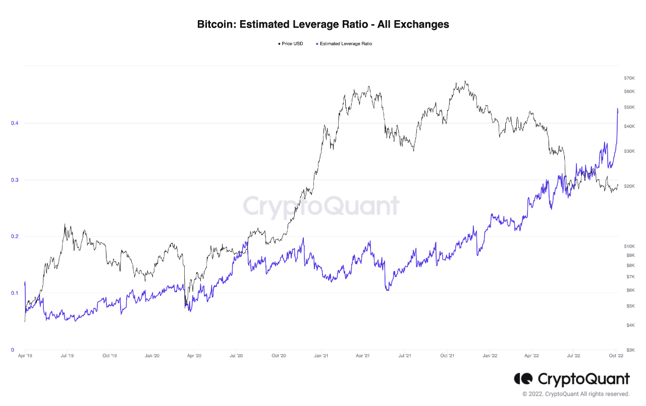 ອັດຕາສ່ວນ Leverage ຄາດຄະເນ Bitcoin