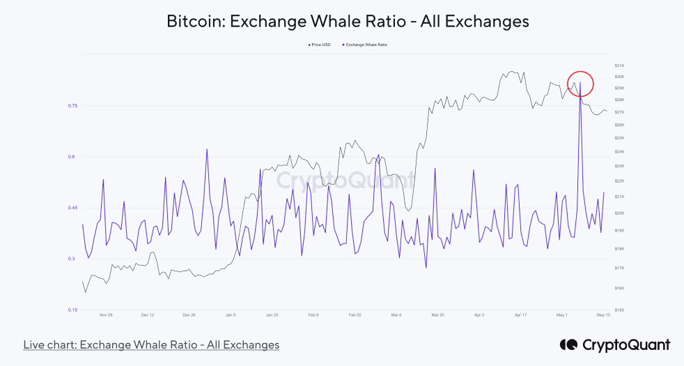 Bitcoin Exchange Whale Ratio. Source: CryptoQuant