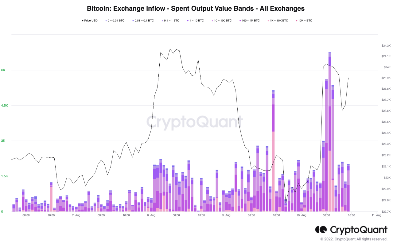 Dòng tiền trao đổi bitcoin