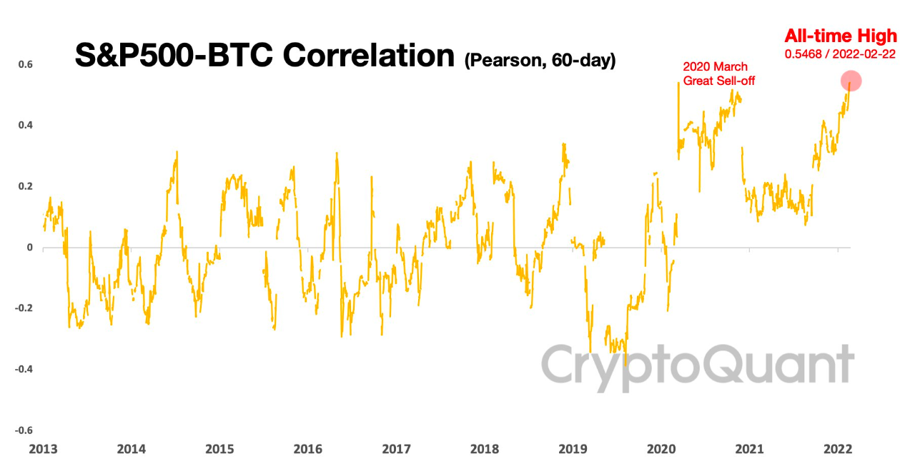 Bitcoin S&P 500 Korrelasjon