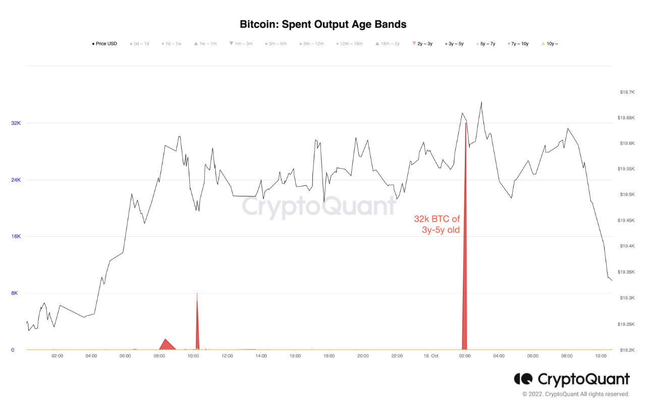 Intervalele de vârstă ale producției cheltuite ale Bitcoin