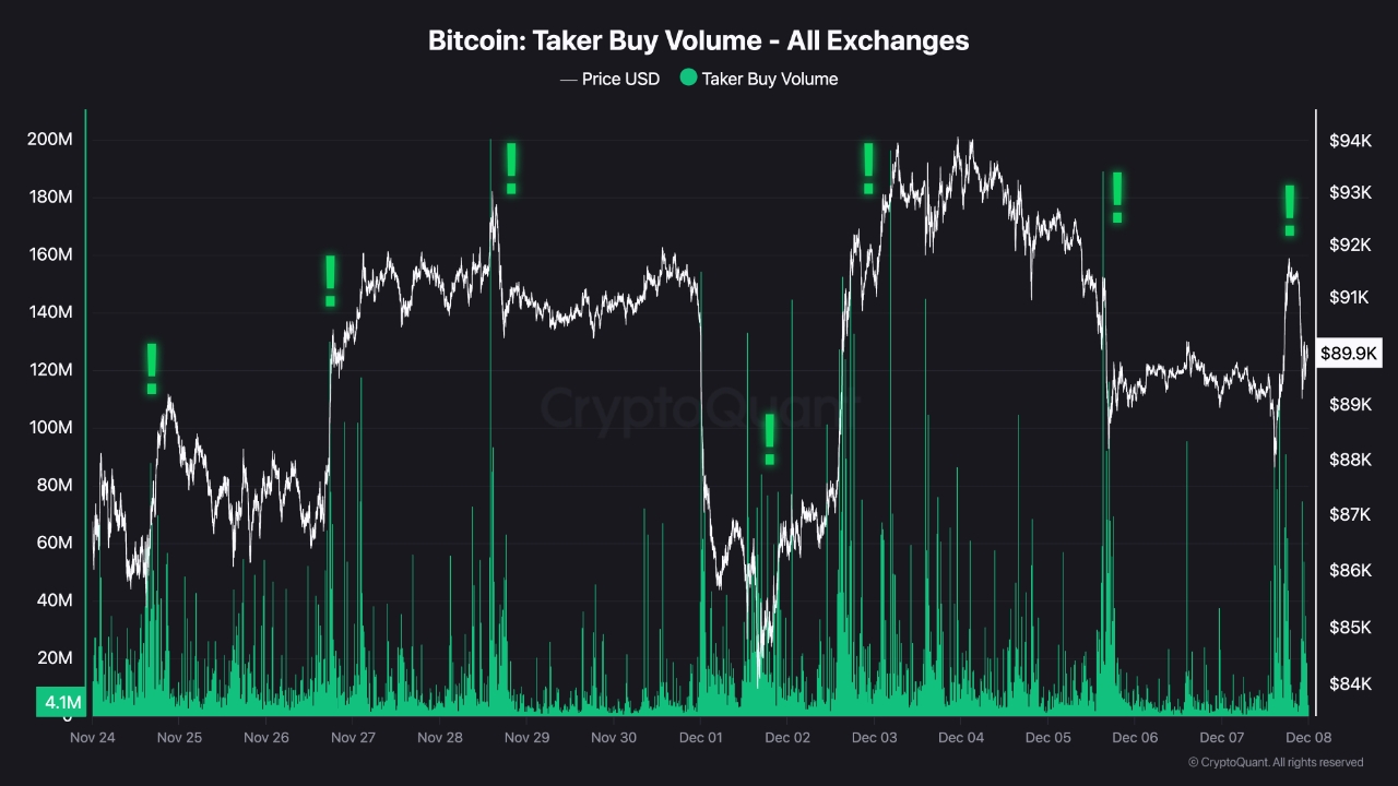 Rising Taker Buy Volume Signals Aggressive Dip Buying — But Is It  Sustainable? | 크립토퀀트