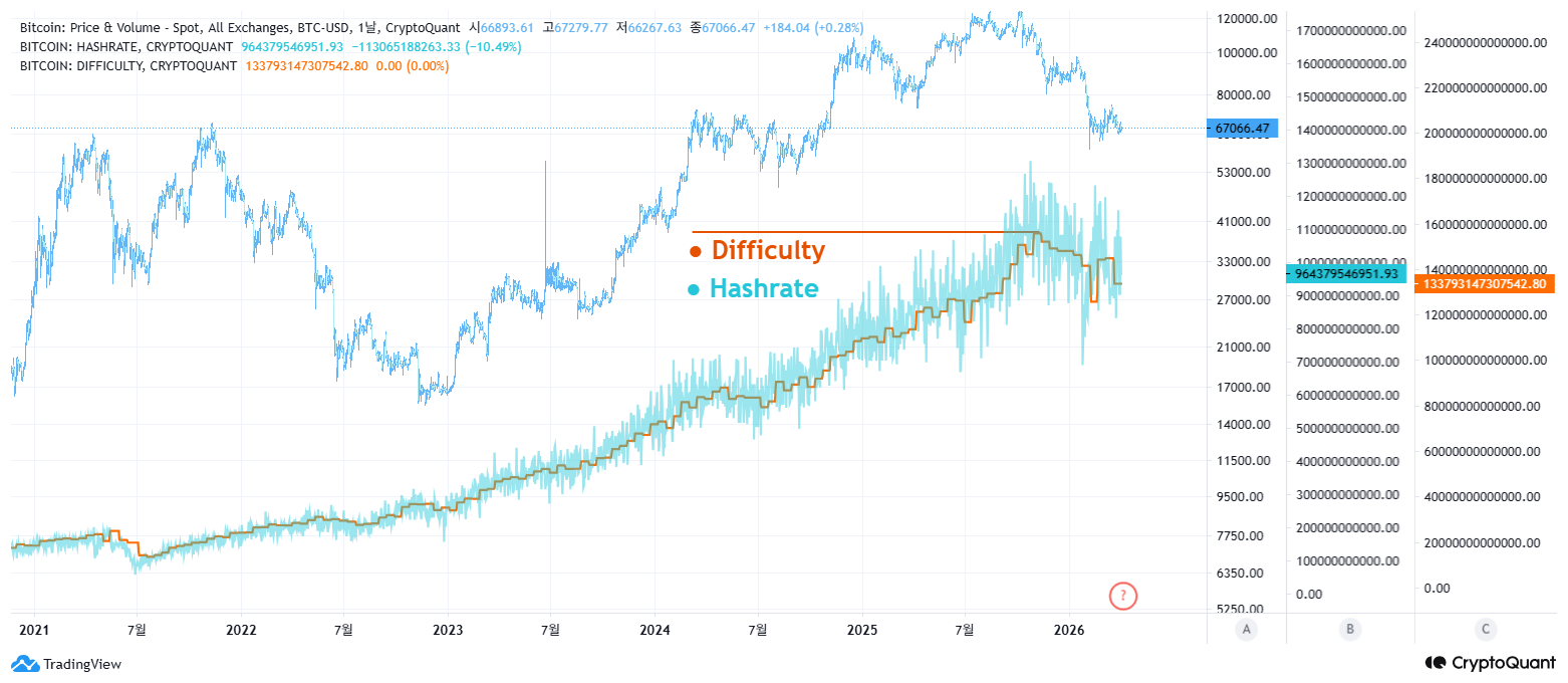 Hash Quality Chart hashrate & difficulty | CryptoQuant