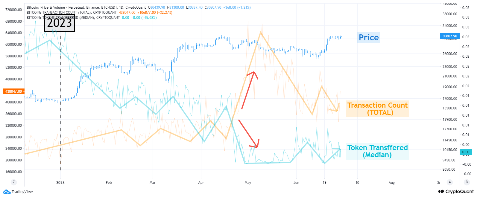 Transaction Count + Token Transferred | CryptoQuant