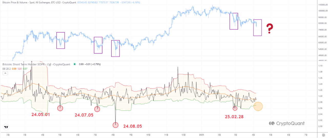 Bitcoin Short-Term Holder Spent Output Profit Ratio.