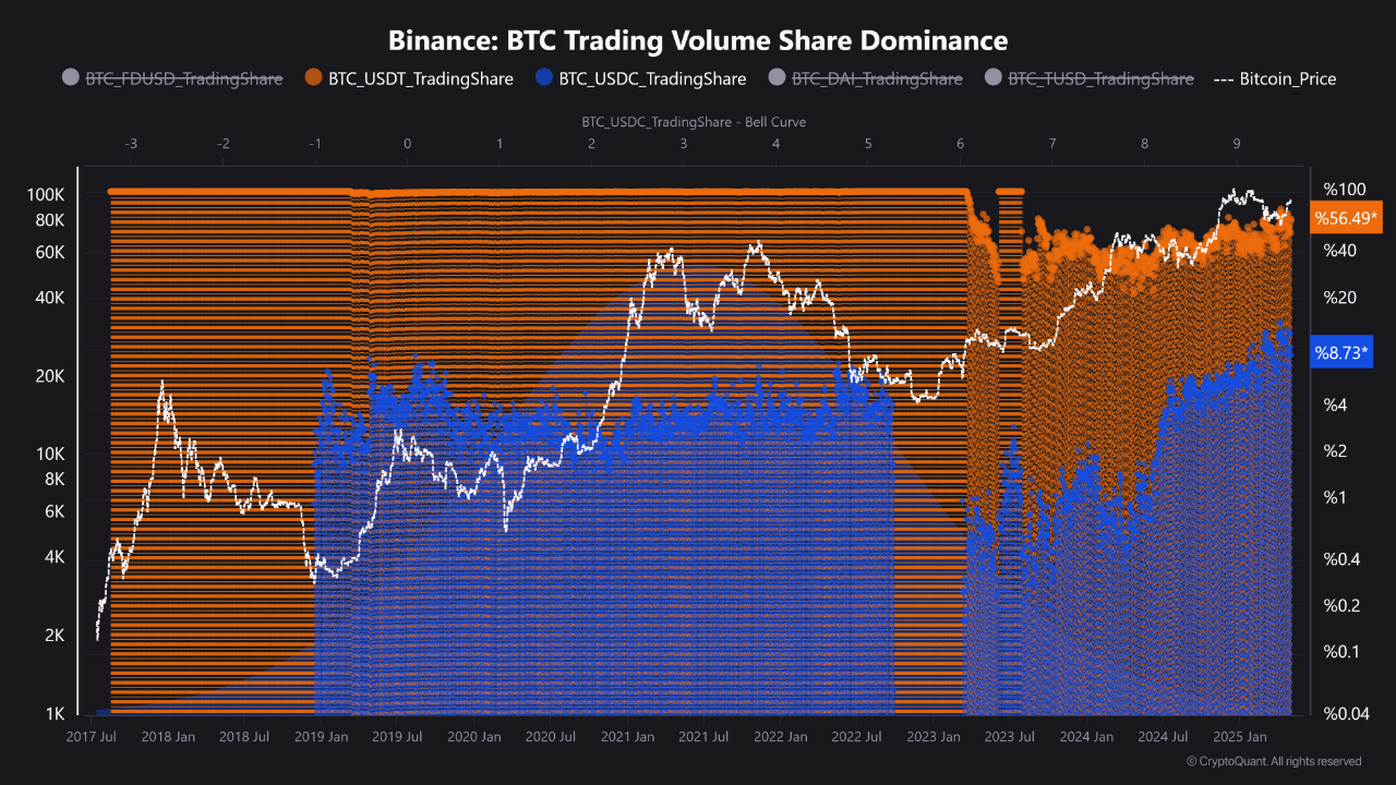 USDT Dominance Returns to Binance, Powering Bitcoin Trading Liquidity |  CryptoQuant