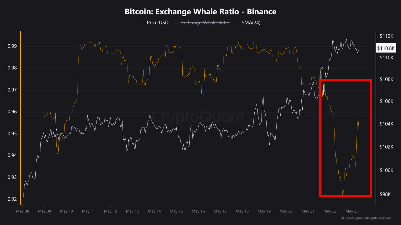 Bitcoin exchange whale ratio on Binance