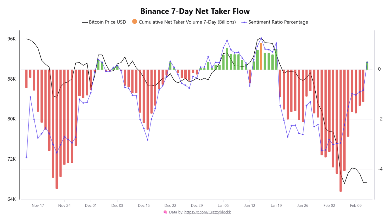 Bitcoin Market Cycles and Binance Taker Flow Signal a Shift in ...