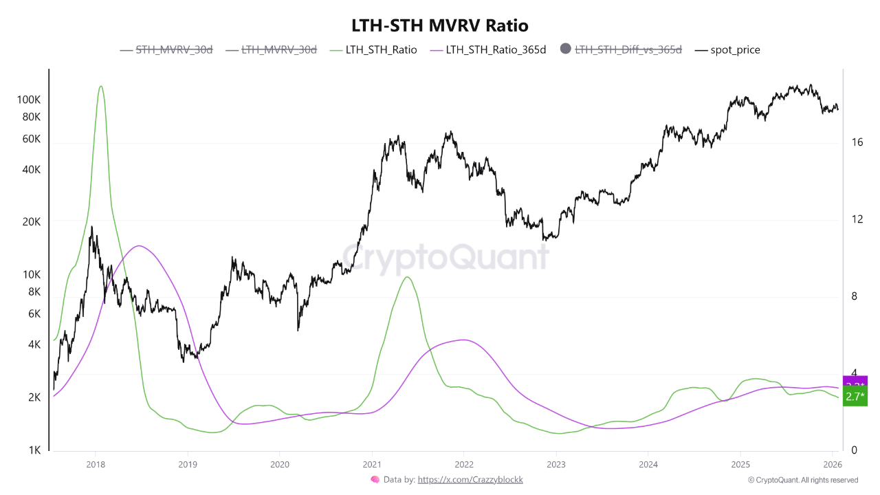LTH–STH MVRV Ratio Confirms Bitcoin Remains in a Bearish Holder Regime |  CryptoQuant