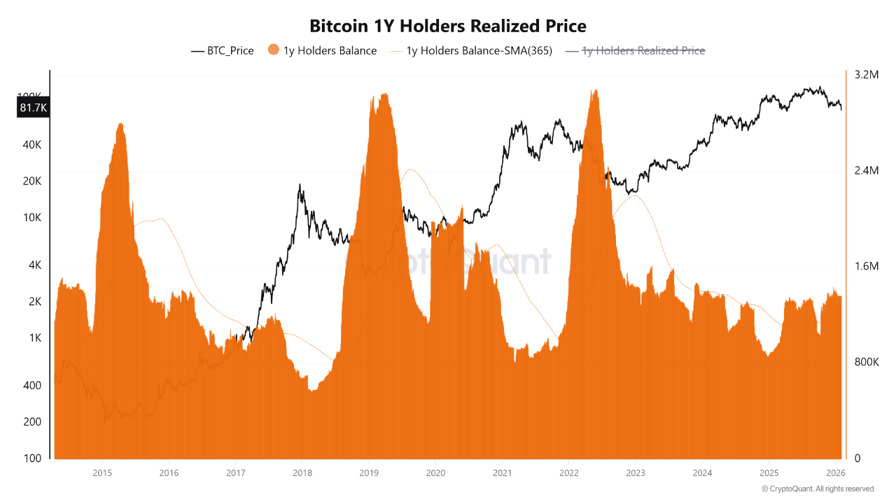 Bitcoin 1-Year Holders Balance CryptoQuant Bitcoin 1-Year Holders Balance CryptoQuant