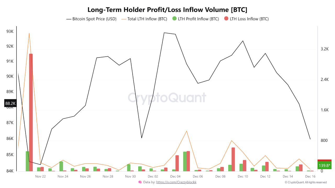 Bitcoin Long-Term holder P/L Inflow Volume | Source: CryptoQuant