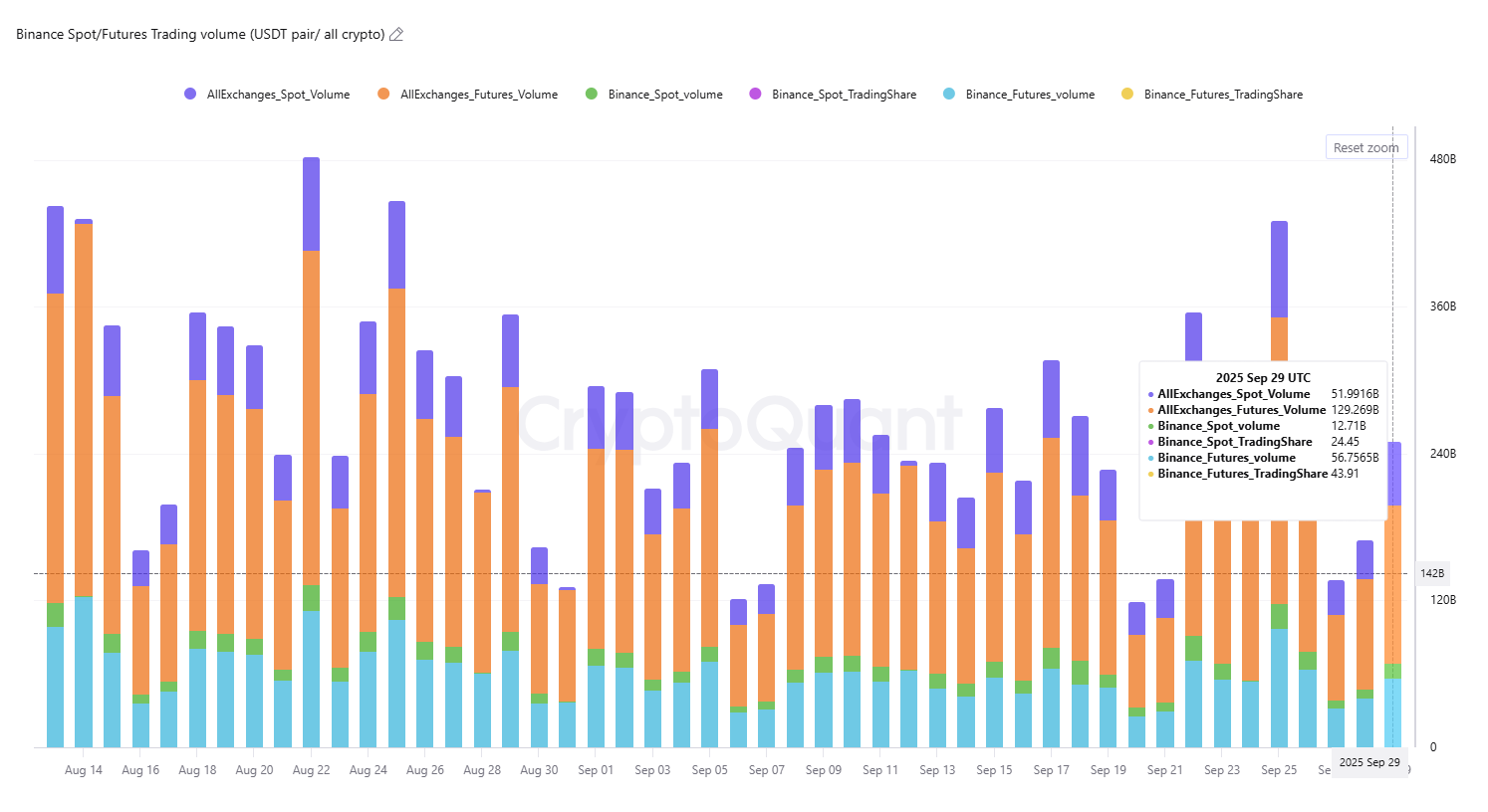 Binance Leads Global USDT Trading – Both Spot and Futures 🚀 | CryptoQuant