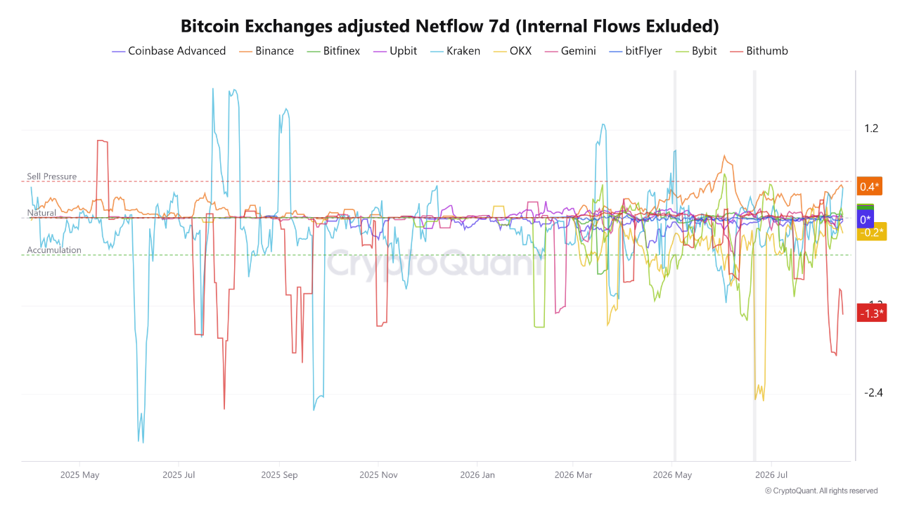 Bitcoin ETF Outflows Extend as BTC Tests a Crucial Channel Floor