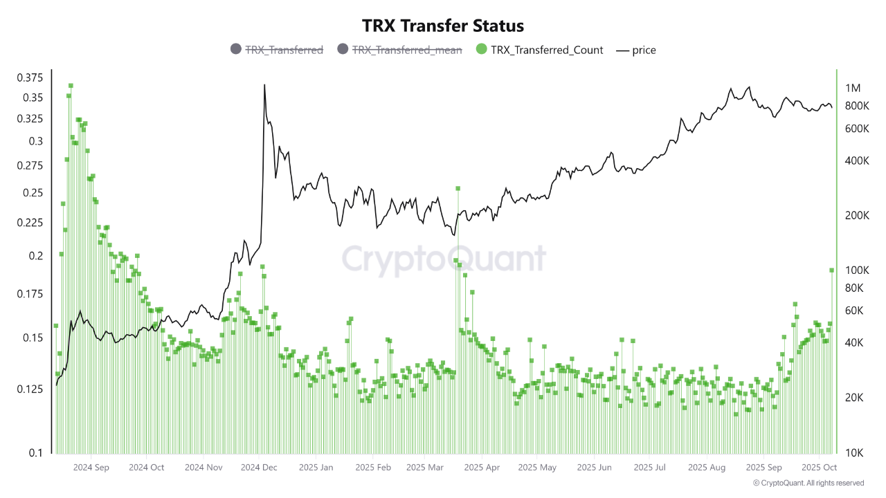 TRON On-Chain Spike Signals Potential Upside | 크립토퀀트