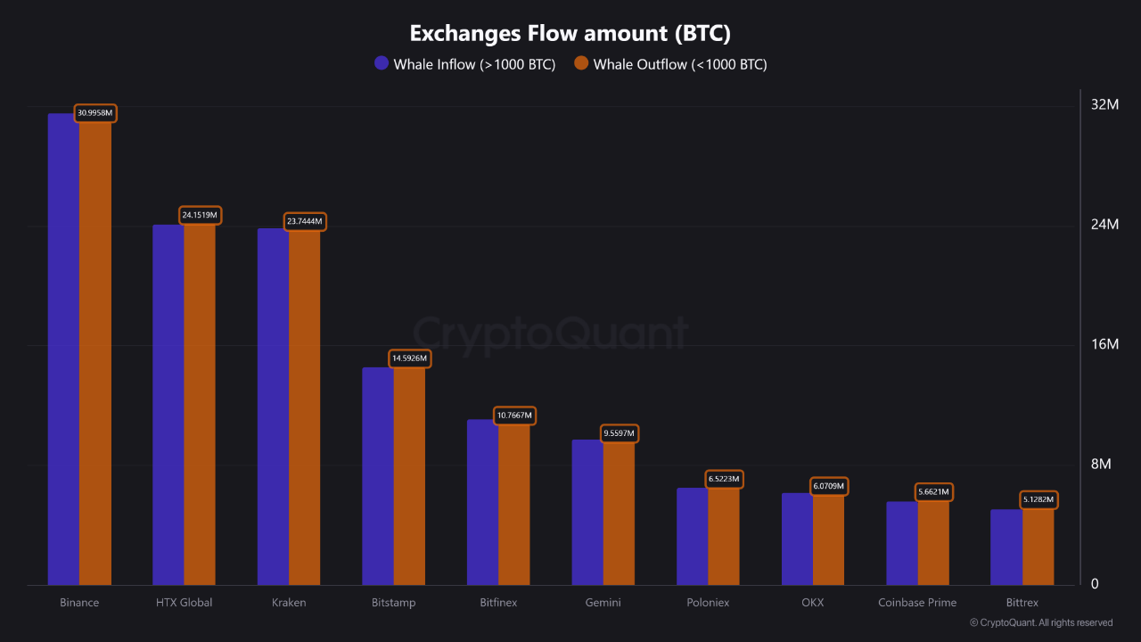 Where Do Bitcoin Whales Swim? On-Chain Data Reveals Binance is the Ocean |  CryptoQuant