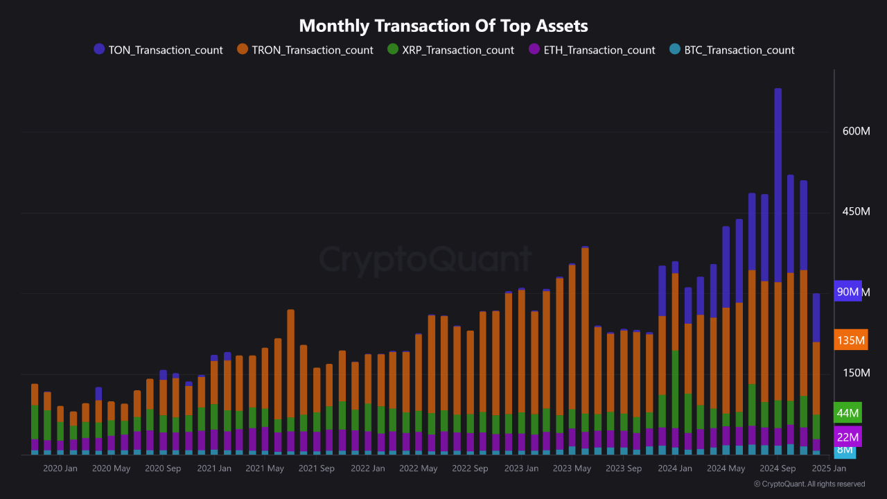 Tron Records the Highest Number of Transactions Among Blockchains Over  Three Consecutive Months |...