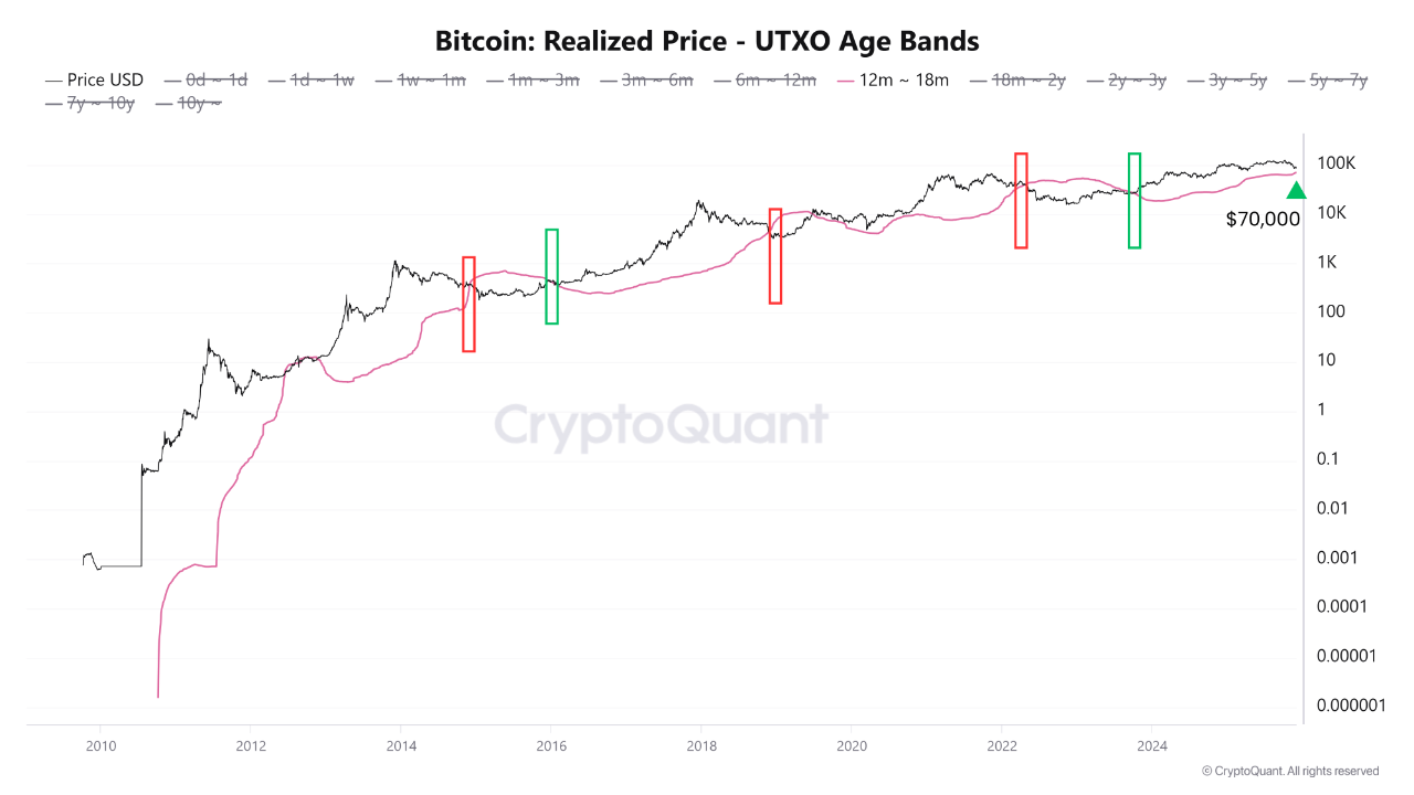 The Line Bitcoin Cannot Lose: The 12–18M Cost Basis at $70K — The Ultimate  Bearish Trigger | Cryp...