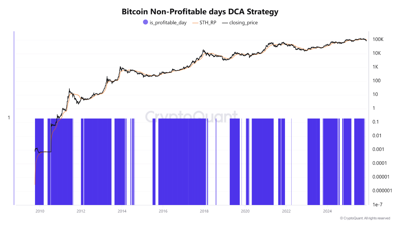 Bitcoin’s Most Reliable DCA Signal: Why Buying Below the STH Cost Basis ...