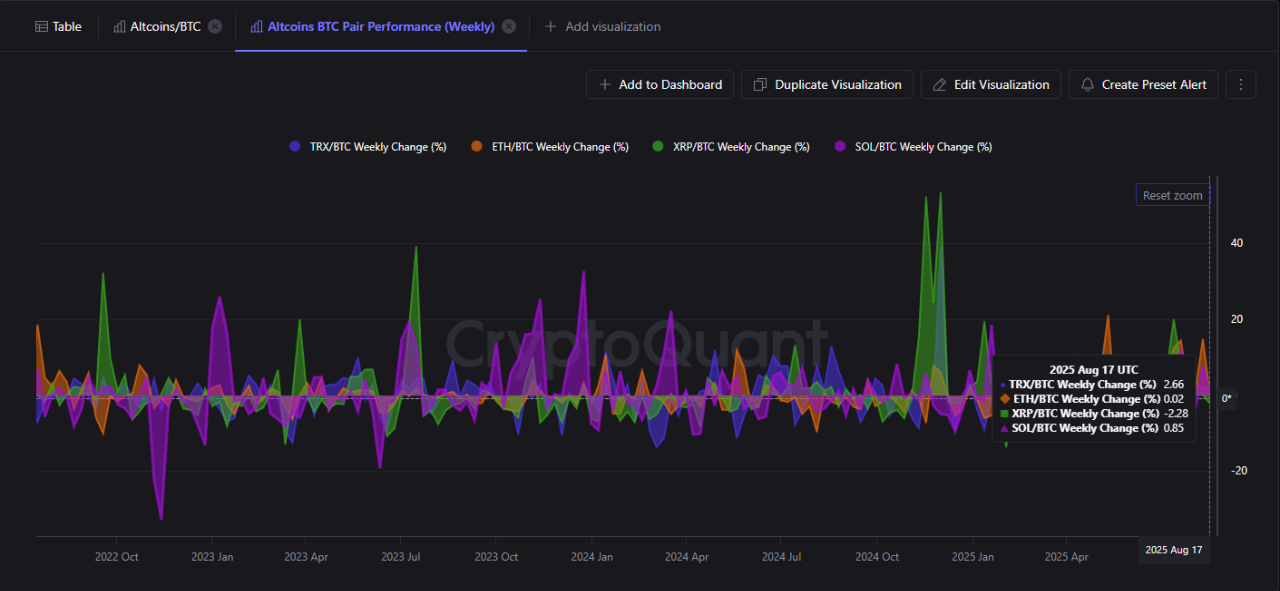 Altcoin BTC pair weekly performance