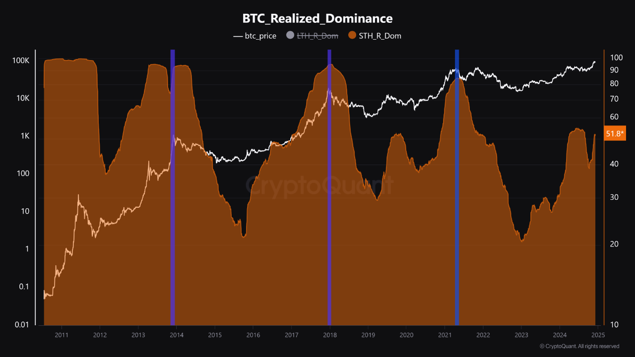 Bitcoin Supply Distribution: Milestone of $100,000 Reached | CryptoQuant