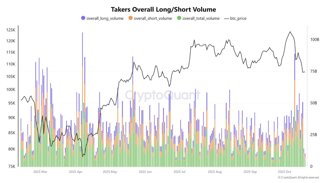 Whales Drive Bullish BTC Sentiment as Retail Sells, Binance Data Reveals |  CryptoQuant