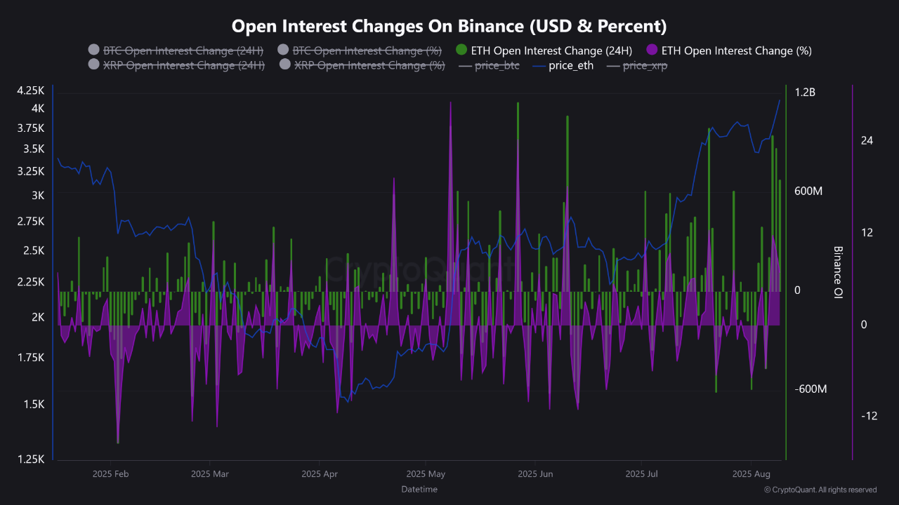 🚀 ETH Open Interest on Binance Sees $681M Surge in 24H — Traders Position  for Next Big Move | Cr...