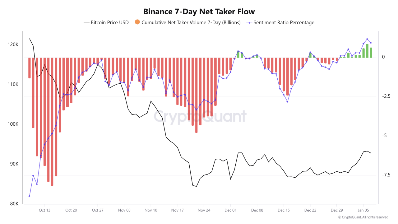 Binance Taker Flow Flipped After 30 Days Negative—Now Showing Slight ...