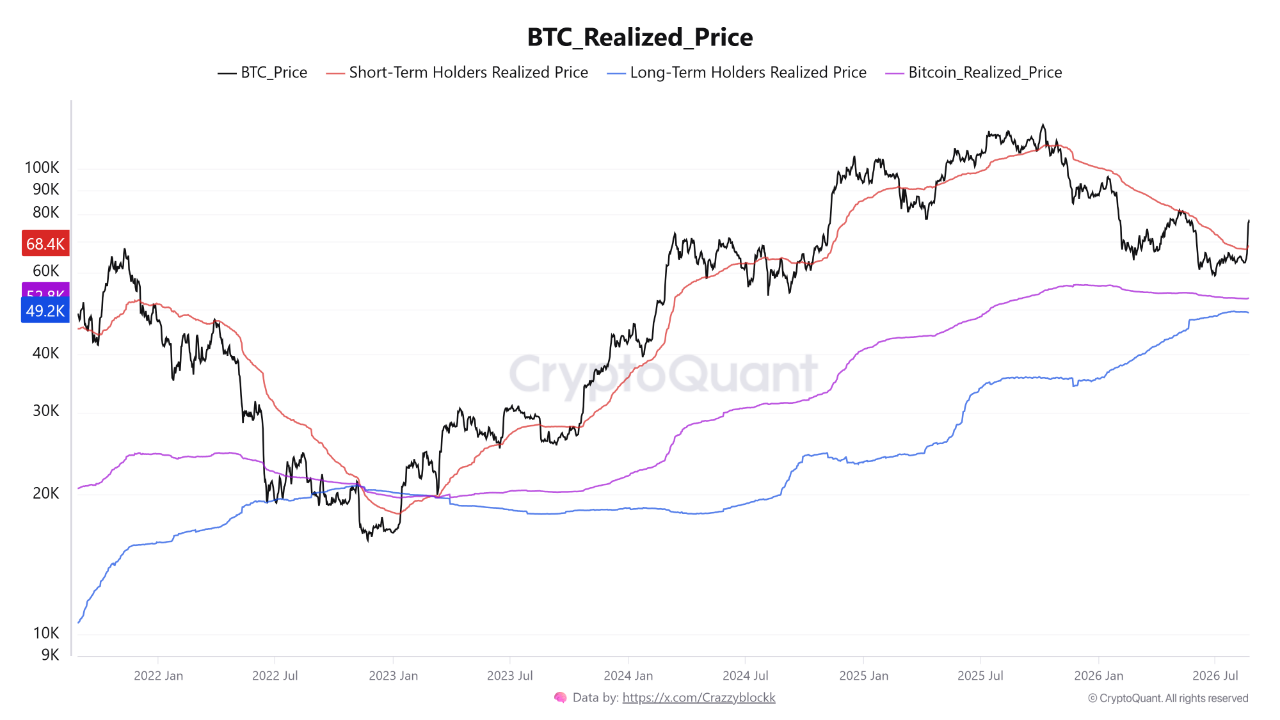 Bitcoin's Five-Day Reclaim: What the Cost-Basis Data Really Says