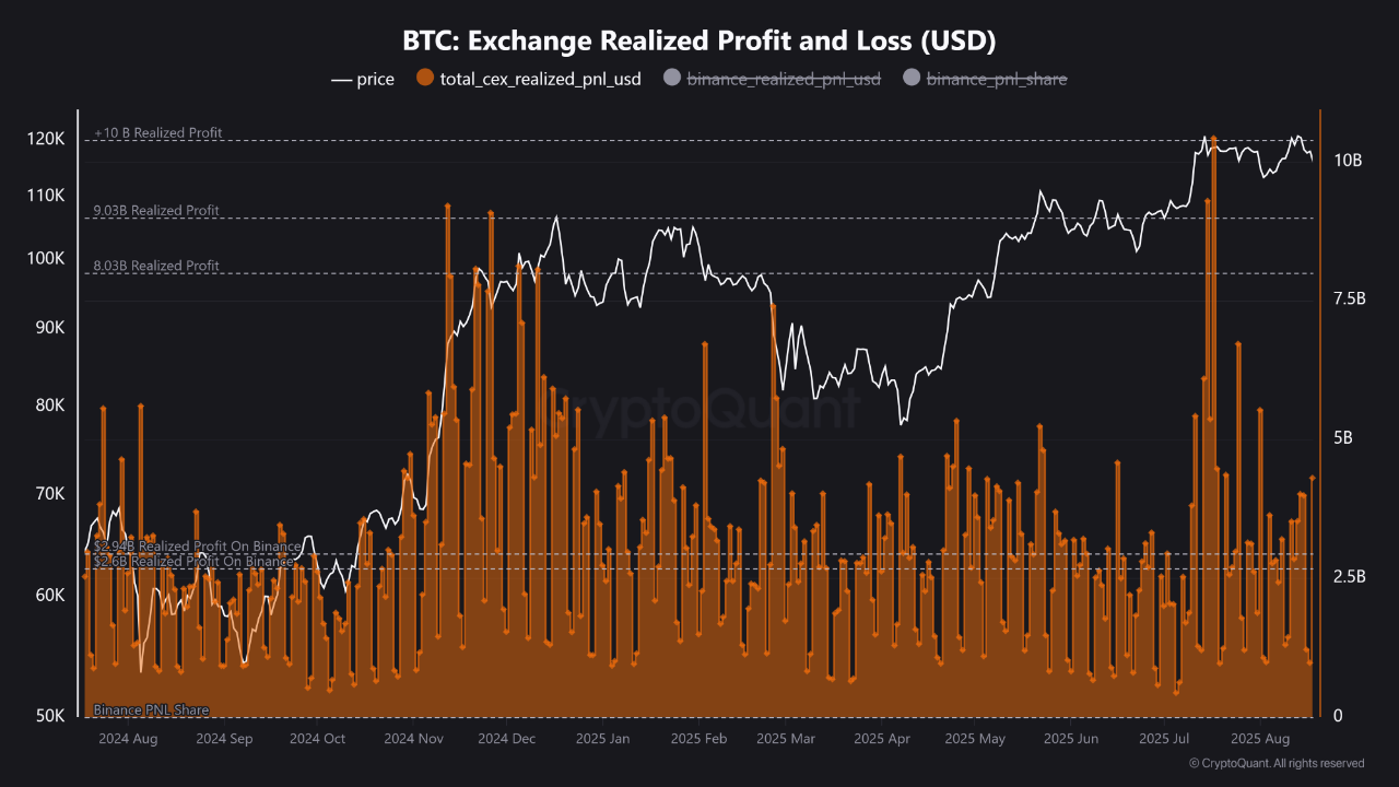 Reduced Bitcoin Selling Pressure on Binance Amid Broader Market Sell-Off |  CryptoQuant
