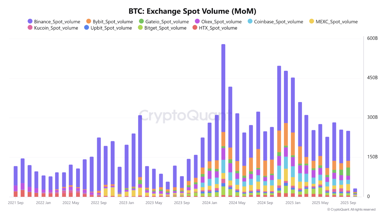 Binance Dominates: 59.95% of Spot and 56.39% of Futures Market | CryptoQuant