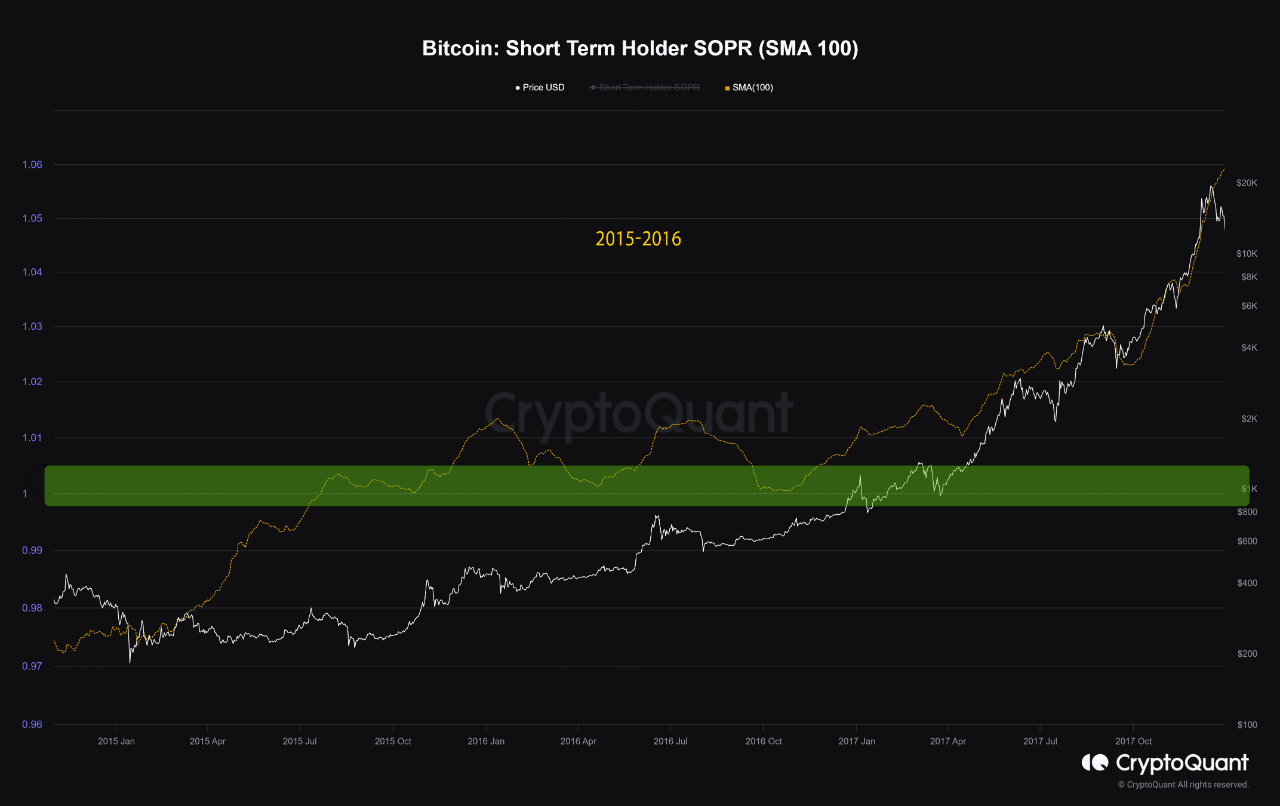BTC: Price Growth possibility is not over | CryptoQuant