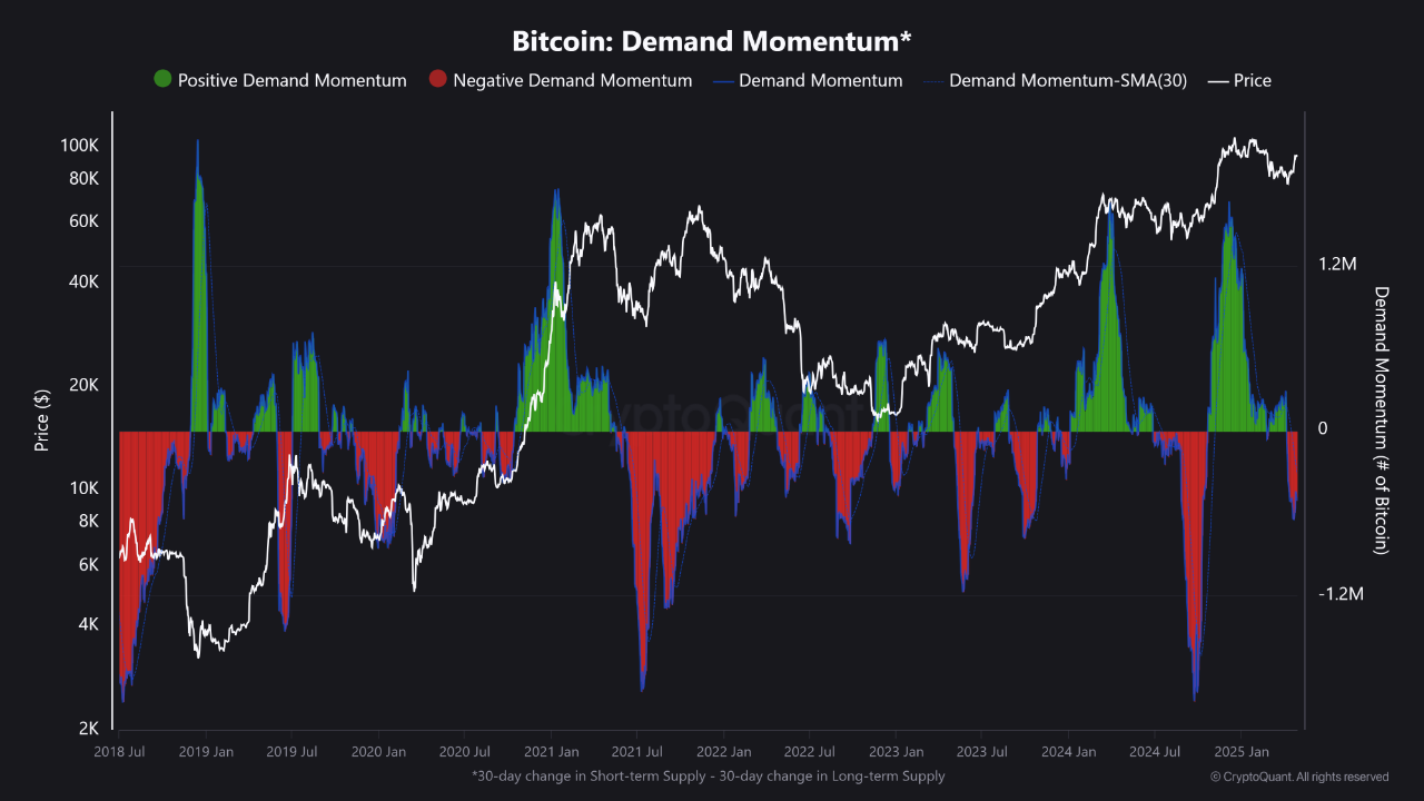 Bitcoin Demand Momentum Remains Deep in Negative Territory | CryptoQuant