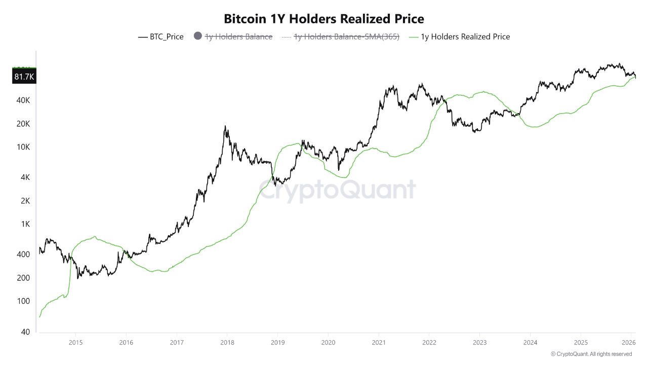 Bitcoin 1-Year Holders Realized Price CryptoQuant