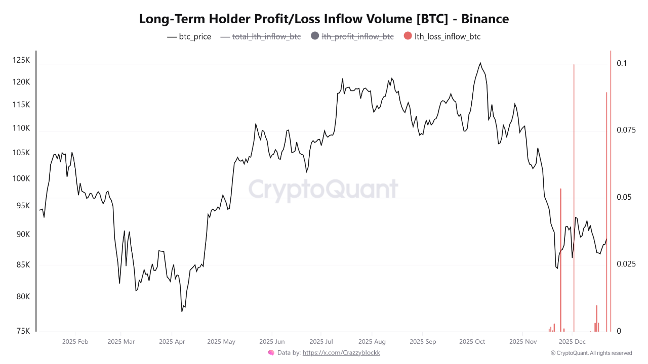 48.21 BTC Moved to Binance at $104K, Just 0.31 BTC at $88K—The Data Speaks  | CryptoQuant