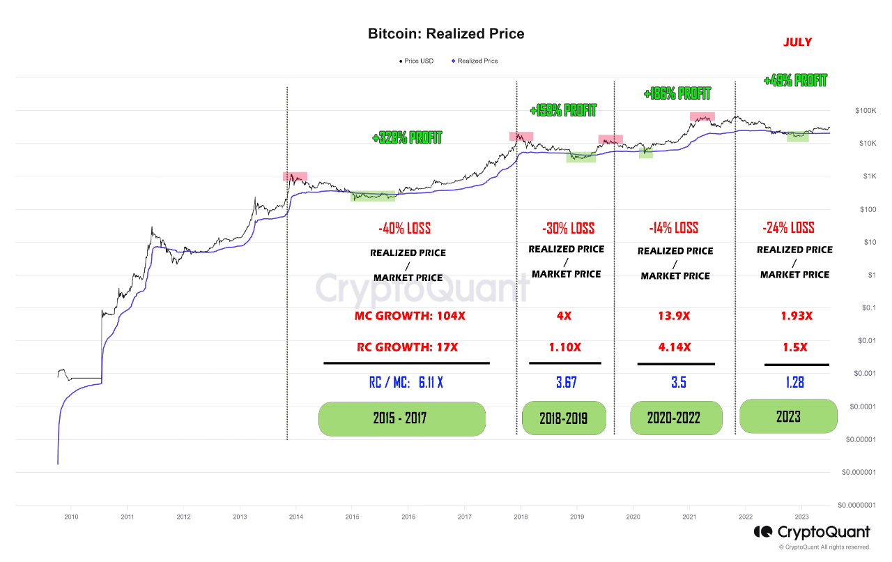 Realized Price: Big Picture of Bitcoin | 크립토퀀트
