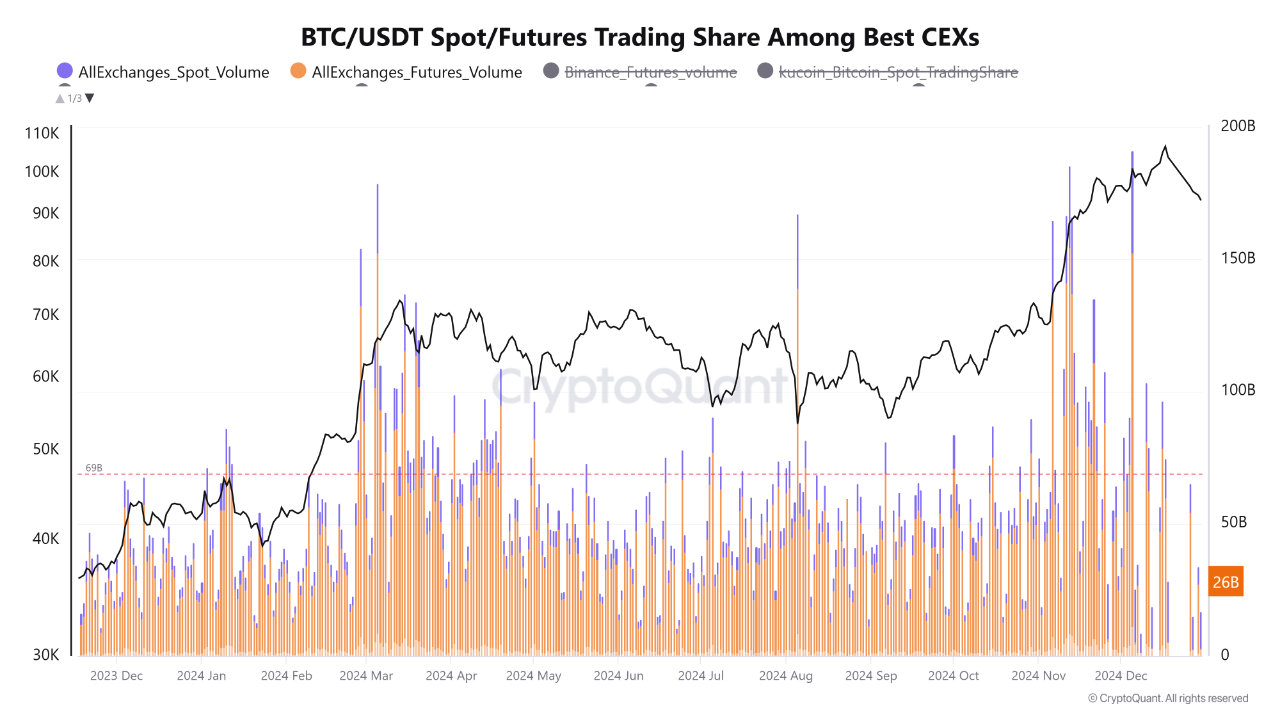 Significant Drop in BTC/USDT Trading Volume on Binance: A Warning for  Potential Volatility | 크립토퀀트
