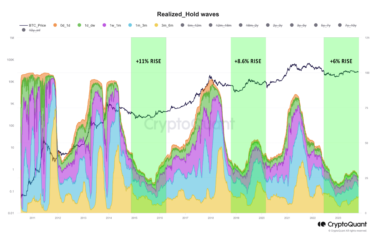 Short-term Hold Wave Changes | 크립토퀀트