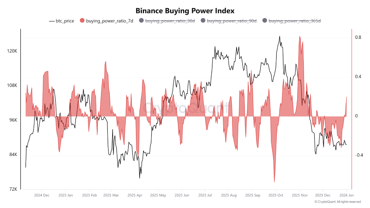 Binance Buying Power Turned Positive After Month of Distribution—But $436M  Capital Faces $3.7B Se...