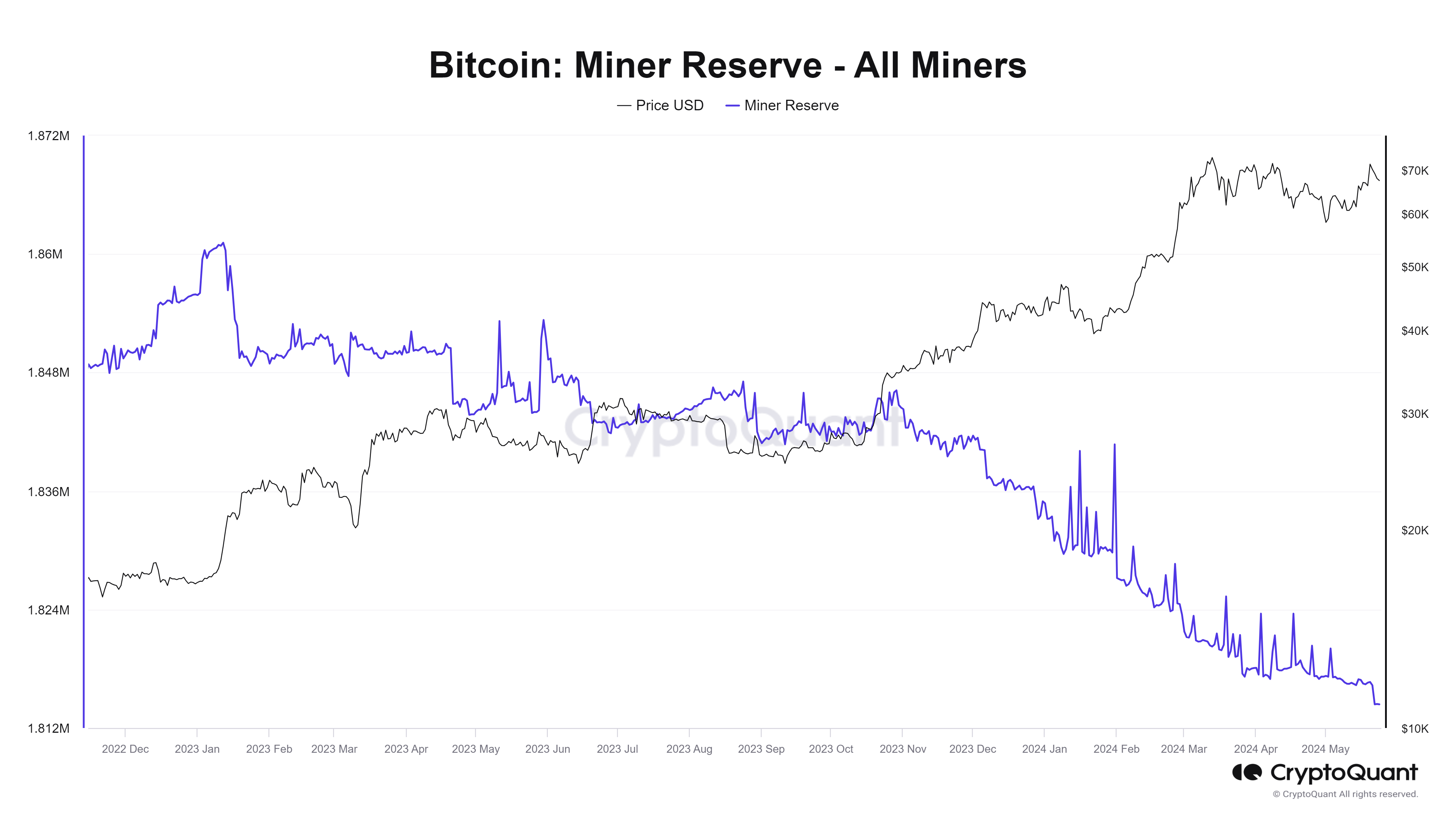 Bitcoin : What Do Exchange Reserves Tell Us? | CryptoQuant